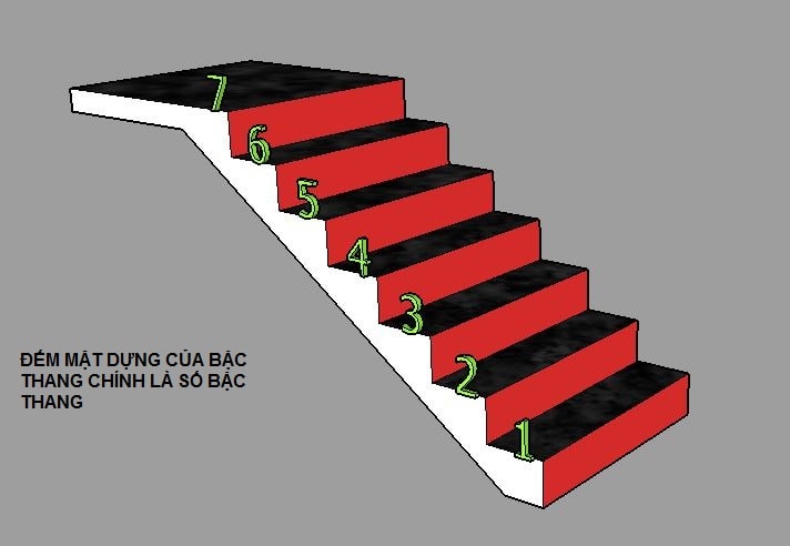 Số bậc cầu thang theo sinh lão bệnh tử